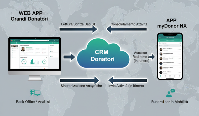 Moves Management e Grandi Donatori: La Web App per il Fundraising Strategico